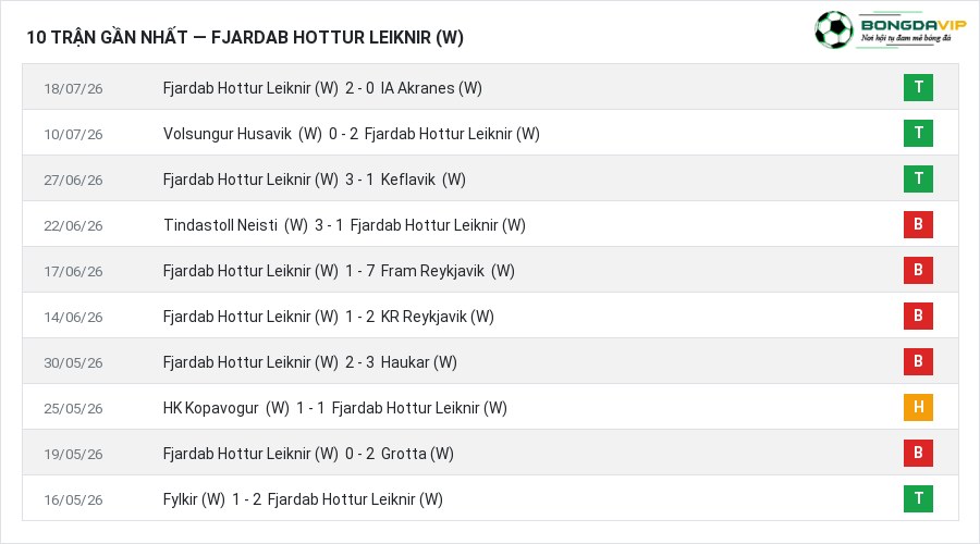 Phong độ Fjardab Hottur Leiknir (W) 10 trận gần nhất