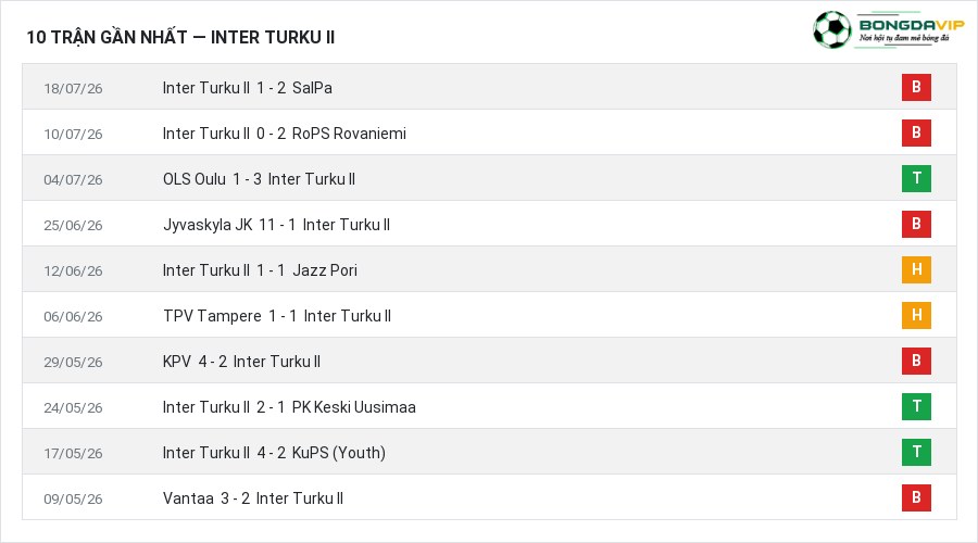 Phong độ Inter Turku II 10 trận gần nhất