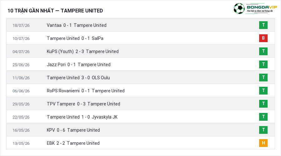 Phong độ Tampere United 10 trận gần nhất