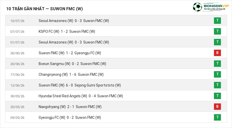 Phong độ Suwon FMC (W) 10 trận gần nhất