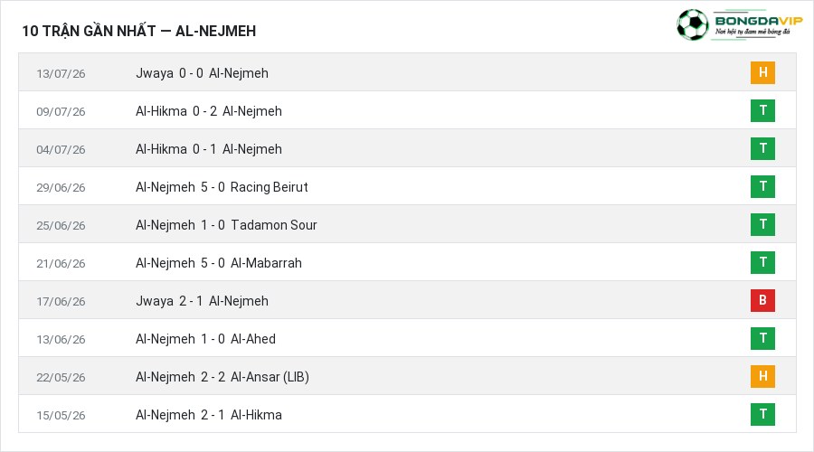Phong độ Al-Nejmeh 10 trận gần nhất