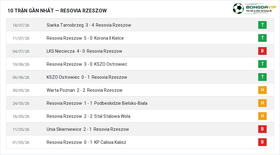 Phong độ Resovia Rzeszow 10 trận gần nhất