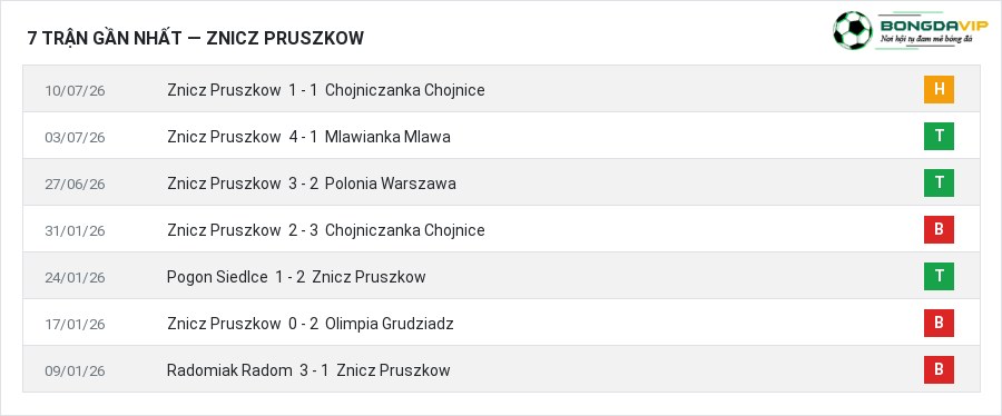 Phong độ Znicz Pruszkow 7 trận gần nhất
