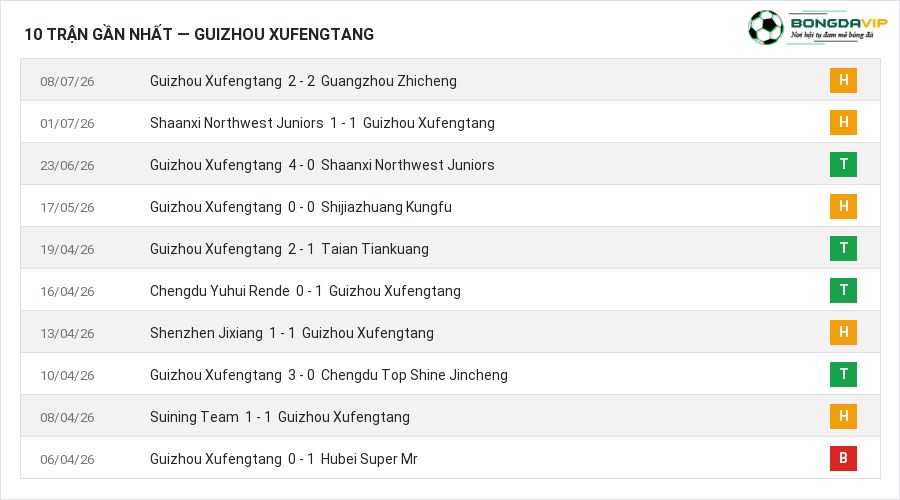 Phong độ Guizhou Xufengtang 10 trận gần nhất