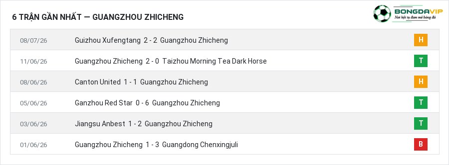Phong độ Guangzhou Zhicheng 6 trận gần nhất