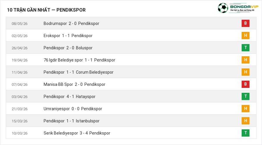 Phong độ Pendikspor 10 trận gần nhất
