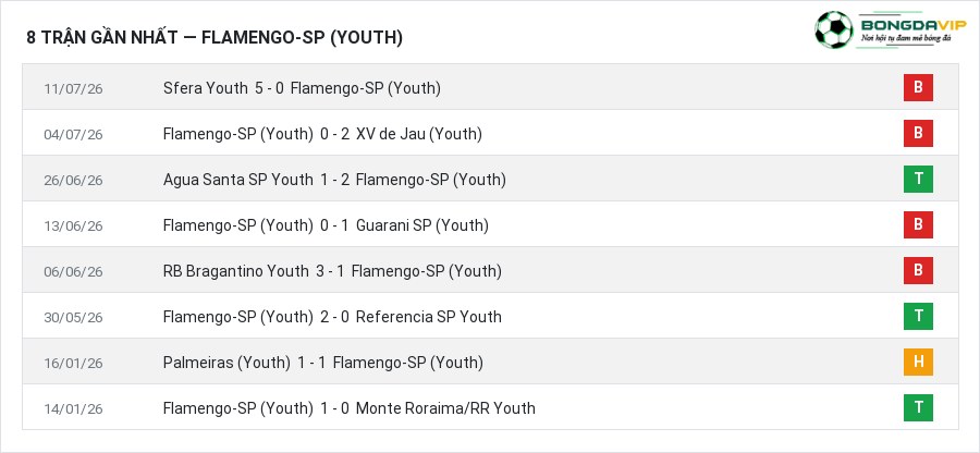Phong độ Flamengo-SP (Youth) 8 trận gần nhất
