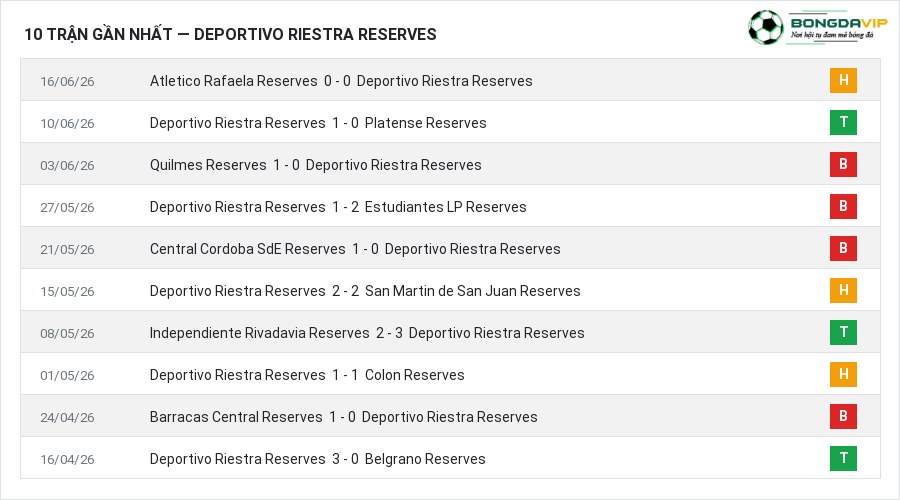 Phong độ Deportivo Riestra Reserves 10 trận gần nhất