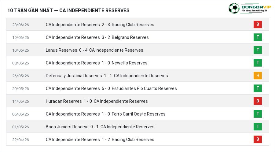 Phong độ CA Independiente Reserves 10 trận gần nhất