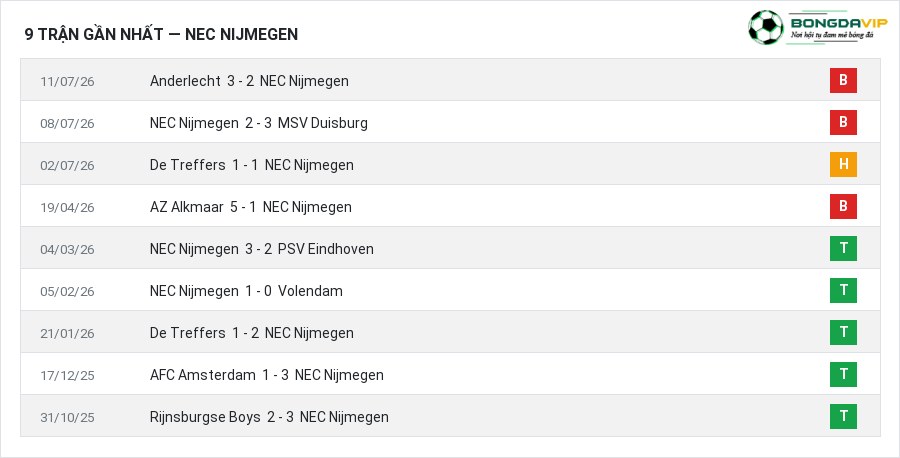 Phong độ NEC Nijmegen 9 trận gần nhất