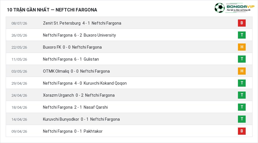 Phong độ Neftchi Fargona 10 trận gần nhất