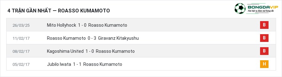 Phong độ Roasso Kumamoto 4 trận gần nhất