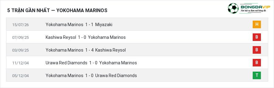 Phong độ Yokohama Marinos 5 trận gần nhất