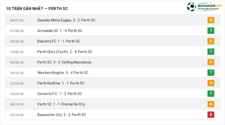 Phong độ Perth SC 10 trận gần nhất