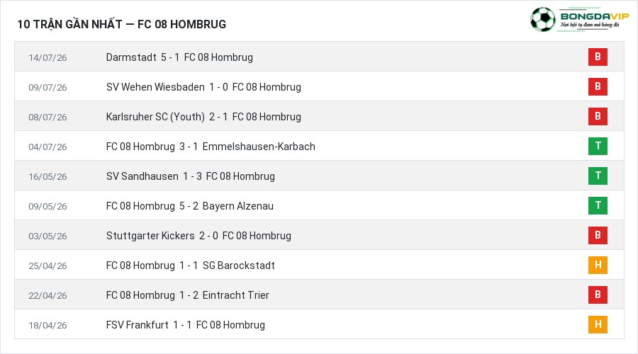 Phong độ FC 08 Hombrug 10 trận gần nhất