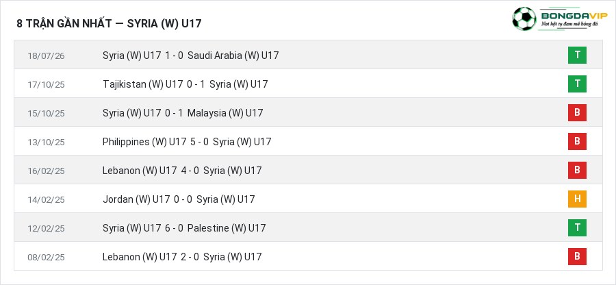 Phong độ Syria (W) U17 8 trận gần nhất