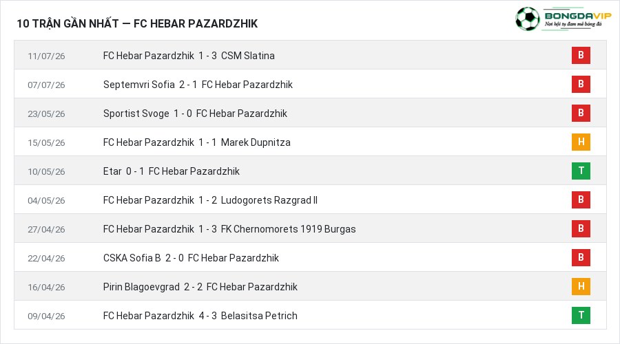 Phong độ FC Hebar Pazardzhik 10 trận gần nhất