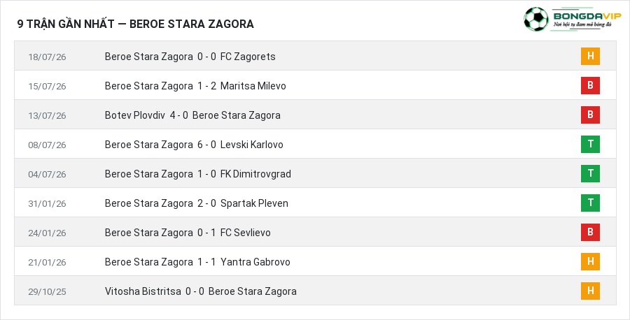 Phong độ Beroe Stara Zagora 9 trận gần nhất