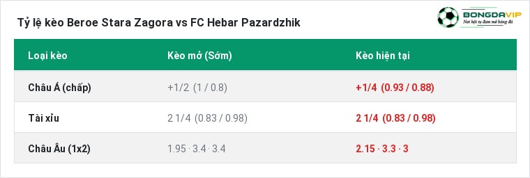 Tỷ lệ kèo Beroe Stara Zagora vs FC Hebar Pazardzhik tại BongdaVIP
