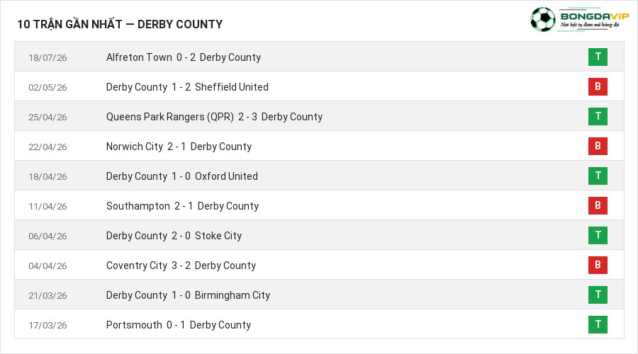 Phong độ Derby County 10 trận gần nhất