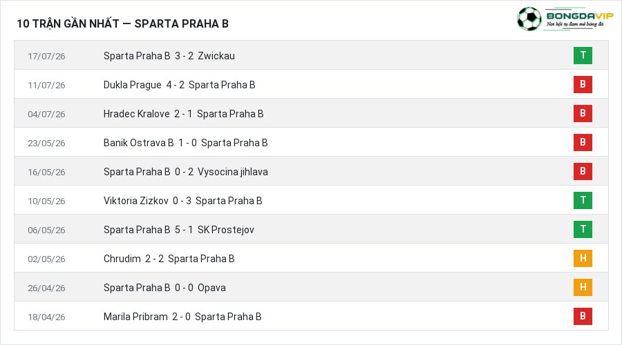 Phong độ Sparta Praha B 10 trận gần nhất