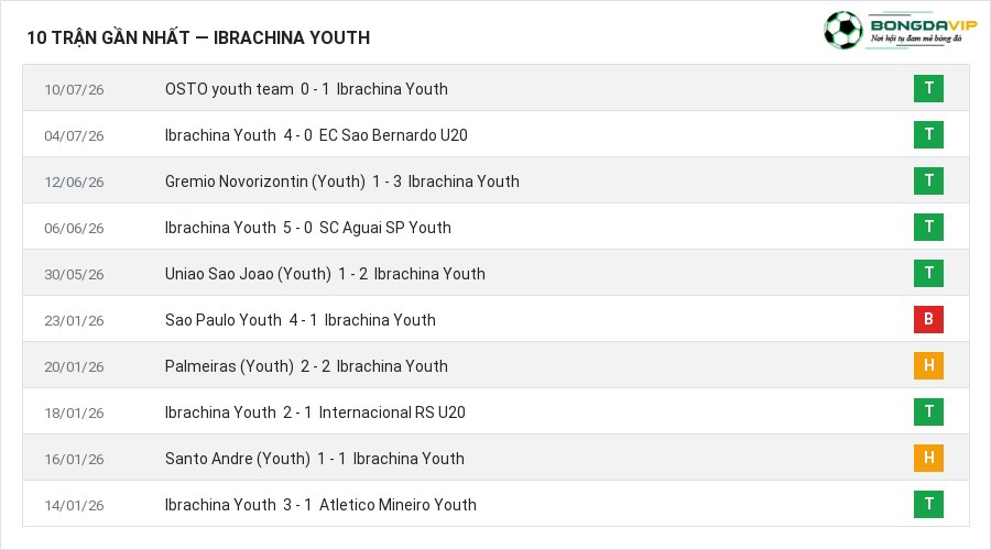 Phong độ Ibrachina Youth 10 trận gần nhất
