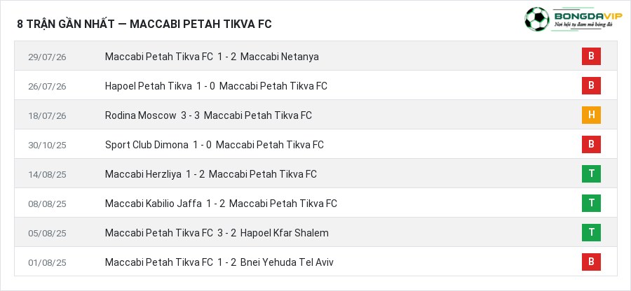 Phong độ Maccabi Petah Tikva FC 8 trận gần nhất