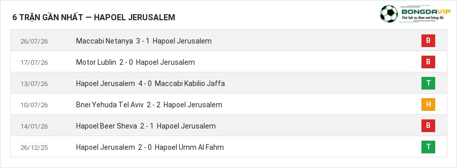 Phong độ Hapoel Jerusalem 6 trận gần nhất