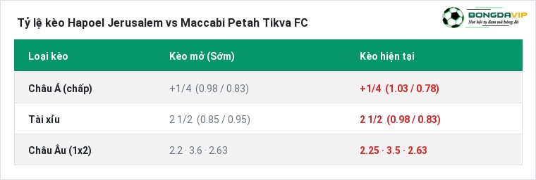Tỷ lệ kèo Hapoel Jerusalem vs Maccabi Petah Tikva FC tại BongdaVIP