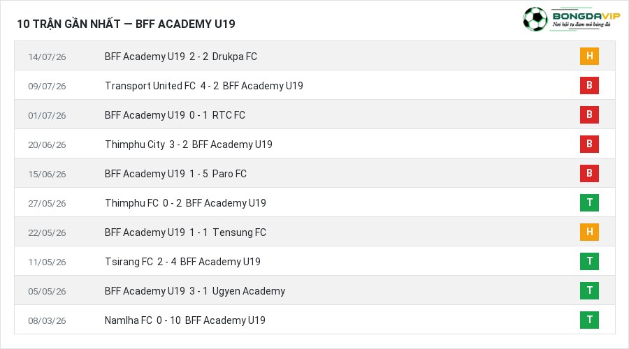 Phong độ BFF Academy U19 10 trận gần nhất