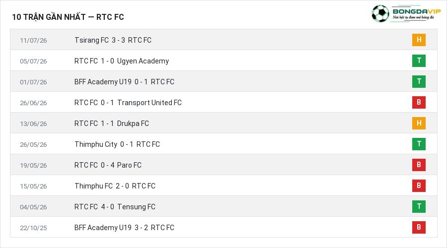 Phong độ RTC FC 10 trận gần nhất