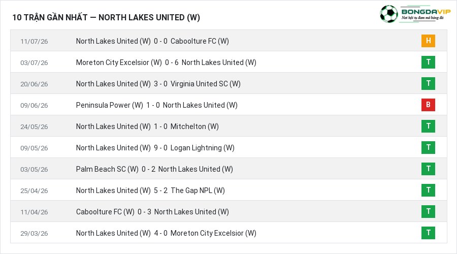 Phong độ North Lakes United (W) 10 trận gần nhất