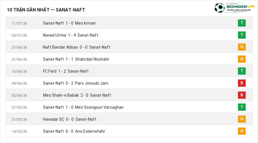 Phong độ Sanat-Naft 10 trận gần nhất