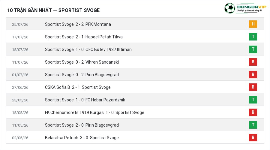 Phong độ Sportist Svoge 10 trận gần nhất