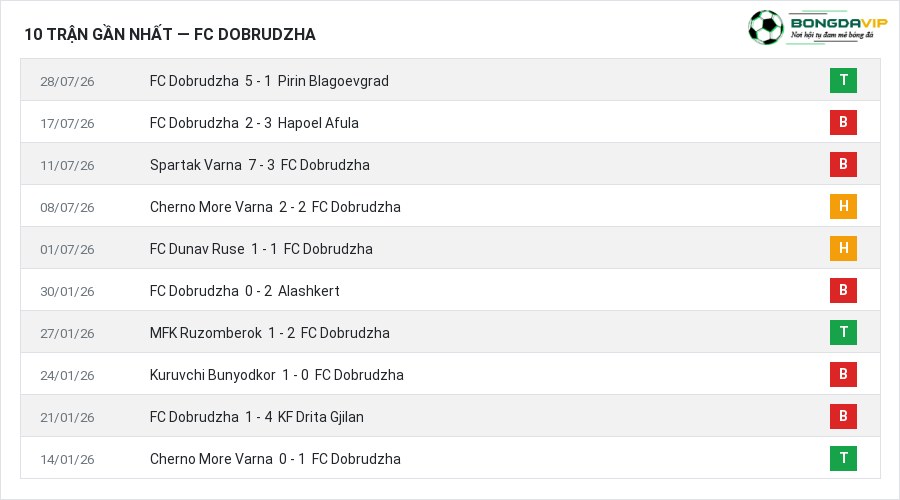 Phong độ FC Dobrudzha 10 trận gần nhất