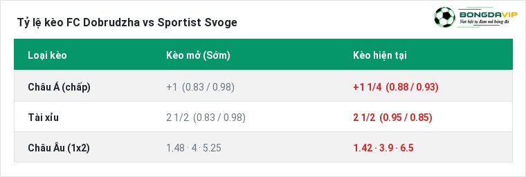 Tỷ lệ kèo FC Dobrudzha vs Sportist Svoge tại BongdaVIP