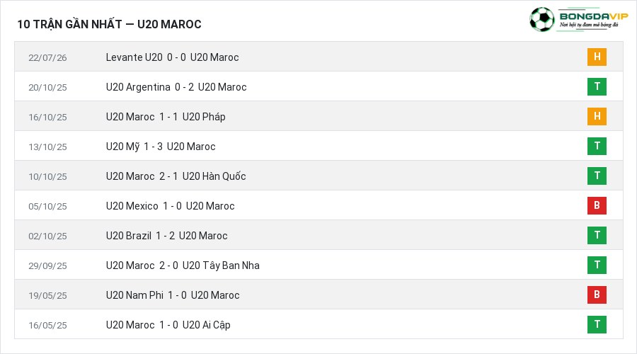 Phong độ U20 Maroc 10 trận gần nhất