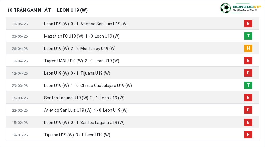 Phong độ Leon U19 (W) 10 trận gần nhất