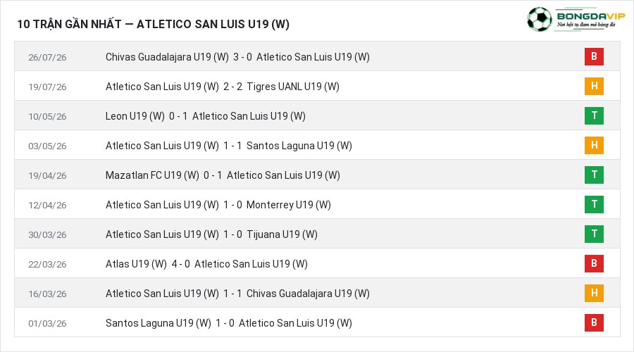 Phong độ Atletico San Luis U19 (W) 10 trận gần nhất