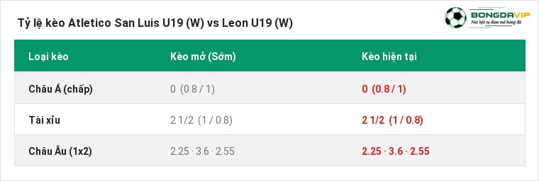 Tỷ lệ kèo Atletico San Luis U19 (W) vs Leon U19 (W) tại BongdaVIP