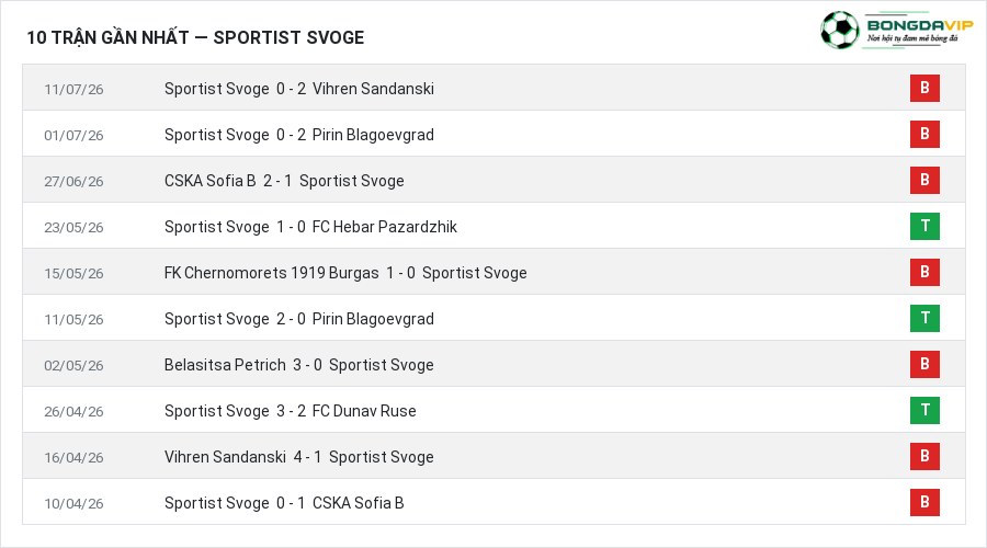 Phong độ Sportist Svoge 10 trận gần nhất