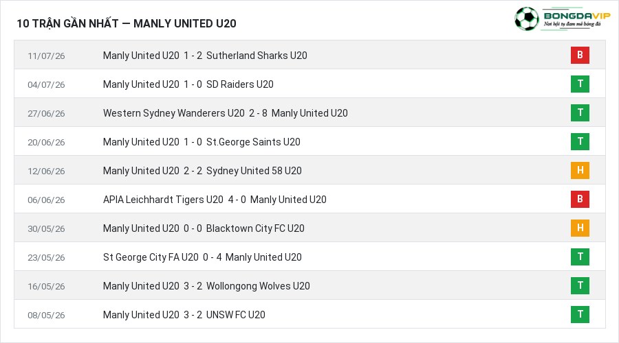 Phong độ Manly United U20 10 trận gần nhất