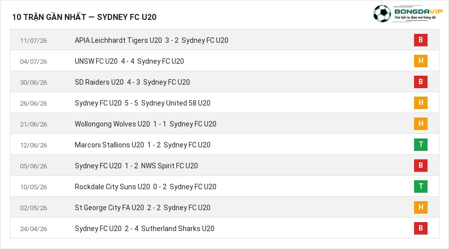 Phong độ Sydney FC U20 10 trận gần nhất