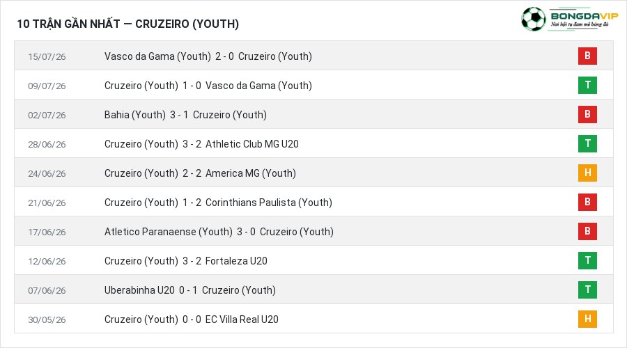 Phong độ Cruzeiro (Youth) 10 trận gần nhất