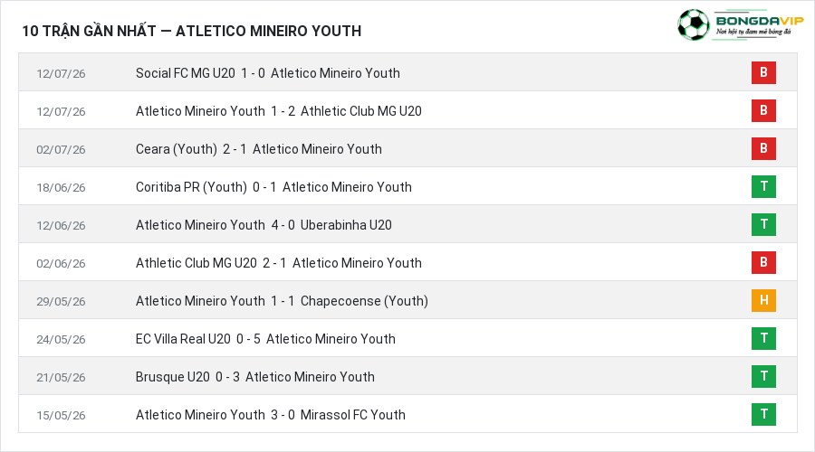 Phong độ Atletico Mineiro Youth 10 trận gần nhất