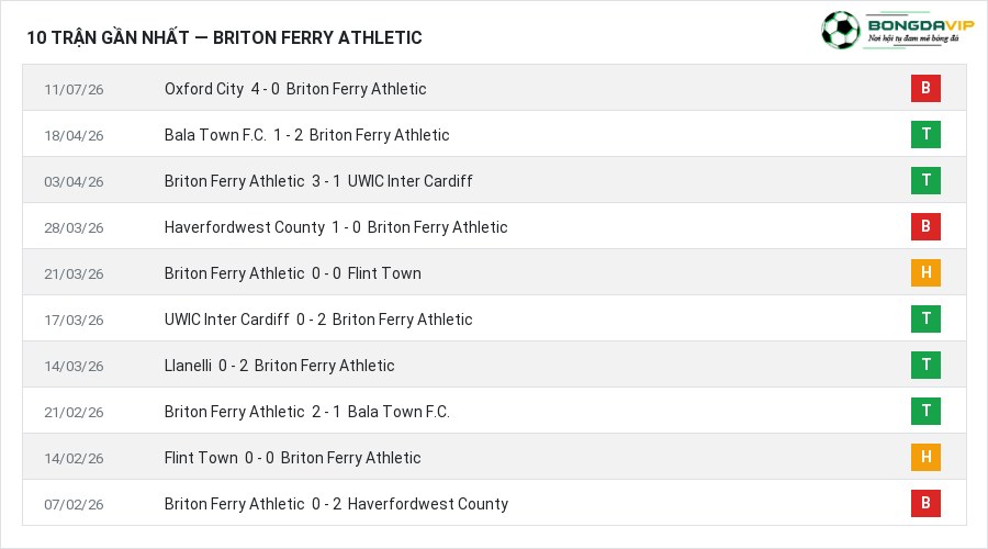 Phong độ Briton Ferry Athletic 10 trận gần nhất