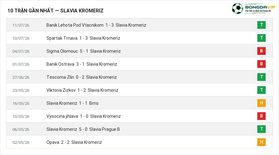 Phong độ Slavia Kromeriz 10 trận gần nhất