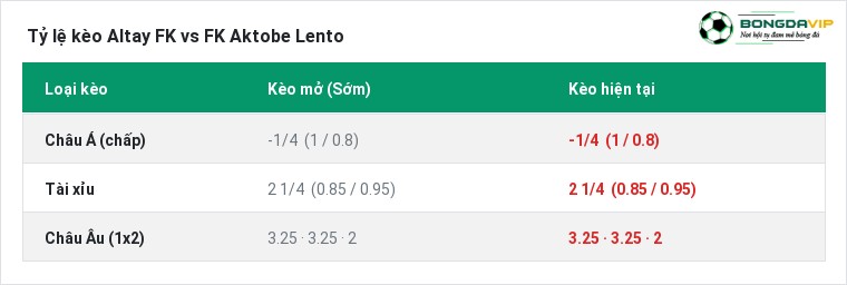 Tỷ lệ kèo Altay FK vs FK Aktobe Lento tại BongdaVIP