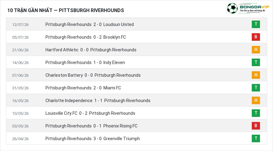 Phong độ Pittsburgh Riverhounds 10 trận gần nhất
