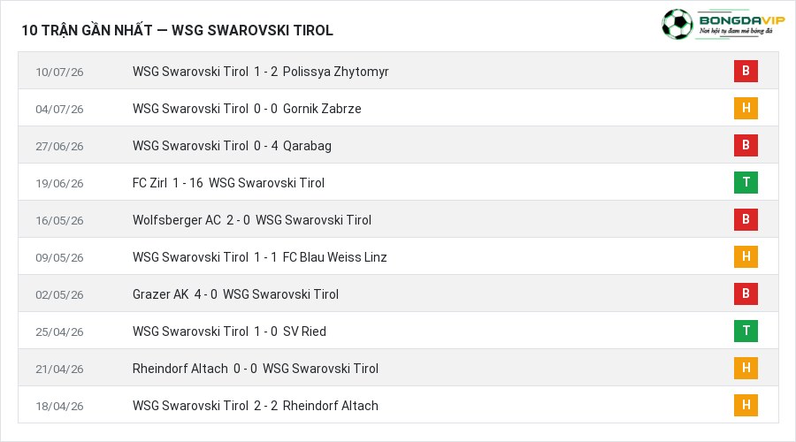 Phong độ WSG Swarovski Tirol 10 trận gần nhất